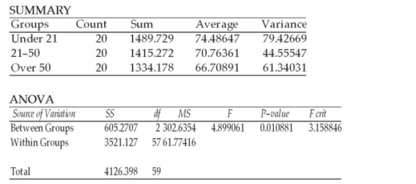 As a step in establishing its rates, an automobile insurance company is interested in determining whether there is a difference in the mean highway speeds that drivers of different age groups drive. To help answer this question, it has selected a random sample of drivers in three age categories: under 21, 21-50, and over 50. The engineers then recorded the drivers' speeds at a designated point on a highway in the state. The subjects were unaware that their speed was being recorded. The following one-way ANOVA output was generated from the sample data. Based upon this output, if the significance level is 0.05, the engineers should conclude that the mean speeds may all be equal since the p-value is less than alpha. ANOVA: Single Factor