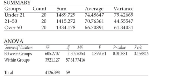As a step in establishing its rates, an automobile insurance company is interested in determining whether there is a difference in the mean highway speeds that drivers of different age groups drive. To help answer this question, it has selected a random sample of drivers in three age categories: under 21, 21-50, and over 50. The engineers then recorded the drivers' speeds at a designated point on a highway in the state. The subjects were unaware that their speed was being recorded. The following one-way ANOVA output was generated from the sample data. Based upon this output, it is possible that a Type II statistical error has been committed if the null hypothesis is tested at the alpha equal 0.05 level. ANOVA: Single Factor