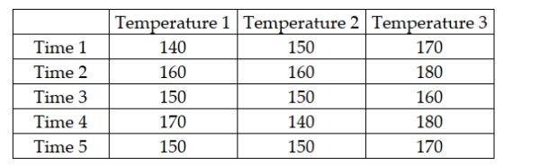A company has established an experiment with its production process in which three temperature settings are used and five elapsed times are used for each setting. The company then produces one product under each and measures the resulting strength of the product. The managers are mainly interested in determining whether the mean strength is the same at all temperature settings, but they know that controlling for process time is important. The following data were observed from the experiment: Based on these data and experimental design, the primary null hypothesis to be tested is H0 : μ1 = μ2 = μ3.