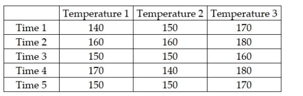 A company has established an experiment with its production process in which three temperature settings are used and five elapsed times are used for each setting. The company then produces one product under each and measures the resulting strength of the product. The managers are mainly interested in determining whether the mean strength is the same at all temperature settings, but they know that controlling for process time is important. The following data were observed from the experiment: Based on these data and experimental design, for a significance level of 0.05, the managers should conclude that they were justified in blocking on the basis of processing time.