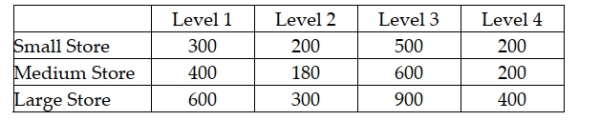 An advertising company is interested in determining if there is a difference in the mean sales that will be generated for a soft drink company based on which shelf the soft drinks are located. There are four possible shelf levels. The ad company wants to control for store size. The following data reflect the sales for one week at each combination of shelf level and store size. Based on the experimental design, the number of treatments is two.