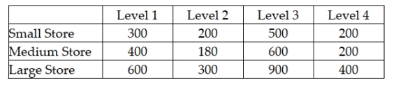 An advertising company is interested in determining if there is a difference in the mean sales that will be generated for a soft drink company based on which shelf the soft drinks are located. There are four possible shelf levels. The ad company wants to control for store size. The following data reflect the sales for one week at each combination of shelf level and store size. Based on the experimental design, the calculated F-test statistic value for testing whether blocking on store size was effective is approximately 16.3.