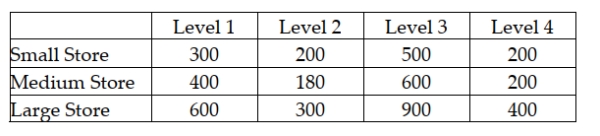 An advertising company is interested in determining if there is a difference in the mean sales that will be generated for a soft drink company based on which shelf the soft drinks are located. There are four possible shelf levels. The ad company wants to control for store size. The following data reflect the sales for one week at each combination of shelf level and store size. Based on the experimental design, the managers should conclude that they were justified in blocking on store size if they test using a 0.05 level of significance.
