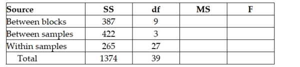 Given the partially completed ANOVA table below, the test statistic for determining if there is any blocking effect is F = 4.38.