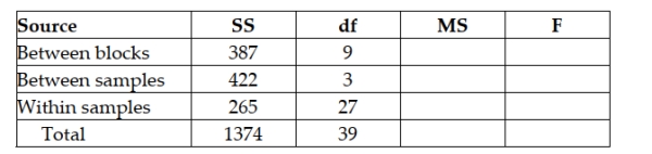 Based on the partially completed ANOVA table below, we know that 3 samples are being compared using 9 blocks.