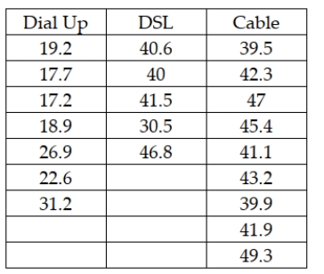 <strong>An Internet service provider is interested in testing to see if there is a difference in the mean weekly connect time for users who come into the service through a dial-up line, DSL, or cable Internet. To test this, the ISP has selected random samples from each category of user and recorded the connect time during a week period. The following data were collected: Which of the following would be the correct alternative hypotheses for the test to be conducted?</strong> A) H0 : μ1 = μ2 = μ3 B) H0 : μ1 ≠ μ2 ≠μ3 C) Not all population means are equal. D) σ1 = σ2 = σ3 = σ4