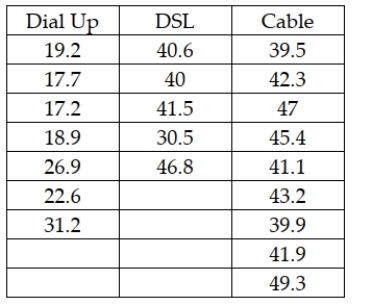 <strong>An Internet service provider is interested in testing to see if there is a difference in the mean weekly connect time for users who come into the service through a dial-up line, DSL, or cable Internet. To test this, the ISP has selected random samples from each category of user and recorded the connect time during a week period. The following data were collected: Assuming that the test is to be conducted at a 0.01 level of significance, what would the critical value be for this test?</strong> A) F = 1.93 B) F = 3.555 C) t = 2.8784 D) F = 6.013
