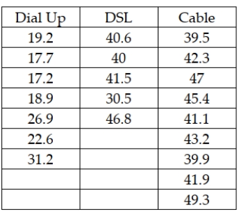 <strong>An Internet service provider is interested in testing to see if there is a difference in the mean weekly connect time for users who come into the service through a dial-up line, DSL, or cable Internet. To test this, the ISP has selected random samples from each category of user and recorded the connect time during a week period. The following data were collected: Based upon these data and a significance level of 0.05, which of the following statements is true?</strong> A) The F-critical value for the test is 3.555 B) The test statistic is approximately 43.9 C) The null hypothesis should be rejected and conclude that the mean connect times for the three user categories are not all equal. D) All of the above are true.