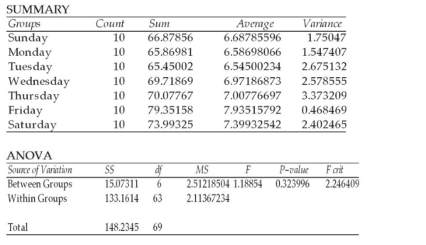 <strong>A fast food chain operation is interested in determining whether the mean per customer purchase differs by day of the week. To test this, it has selected random samples of customers for each day of the week. The analysts then ran a one-way analysis of variance generating the following output: ANOVA: Single Factor Based upon this output, which of the following statements is true if the test is conducted at the 0.05 level of significance?</strong> A) There is no basis for concluding that mean sales is different for the different days of the week. B) Based on the p-value, the null hypothesis should be rejected since the p-value exceeds the alpha level. C) The experiment is conducted as an unbalanced design. D) Based on the critical value, the null should be rejected.
