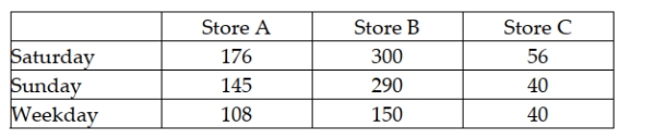 Recently, a department store chain was interested in determining if there was a difference in the mean number of customers who enter the three stores in Seattle. The analysts set up a study in which the number of people entering the stores was counted depending on whether the day of the week was Saturday, Sunday, or a weekday. The following data were collected: Given this format, which of the following is true?
