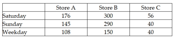 Recently, a department store chain was interested in determining if there was a difference in the mean number of customers who enter the three stores in Seattle. The analysts set up a study in which the number of people entering the stores was counted depending on whether the day of the week was Saturday, Sunday, or a weekday. The following data were collected: Given this format and testing using an alpha level equal to 0.05, which of the following statements is true?
