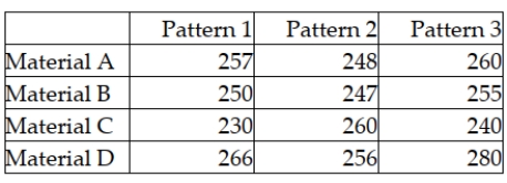 A golf ball manufacturer has three dimple patterns it is interested in analyzing to see whether one results in longer driving distances. However, it also wishes to control for the cover material the ball is made from since it believes that the material might affect driving distance. Four materials can be used. The following data represent the results of tests in which each combination of dimple pattern and cover material were used and the length of the ball hit by a robot has been recorded. The test will be conducted using an alpha = 0.05 level. Given these data, which of the following statements is true?