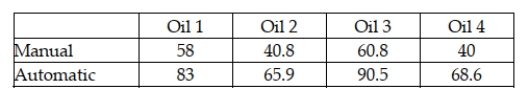 A car company is interested in testing to see whether the mean miles that a car engine will last without changing oil is the same or different depending on which brand of oil is used. The engineers also wish to control for the type of transmission (manual or automatic) that is used. To conduct this test, the car company obtains enough engines so that all four oil brands can be tested in a design that involves no replication. The following data reflect the miles the engine lasted until problems were encountered. Data are in thousands of miles. Assuming that the hypothesis tests are conducted using a significance level equal to 0.05, which of the following statements is true?