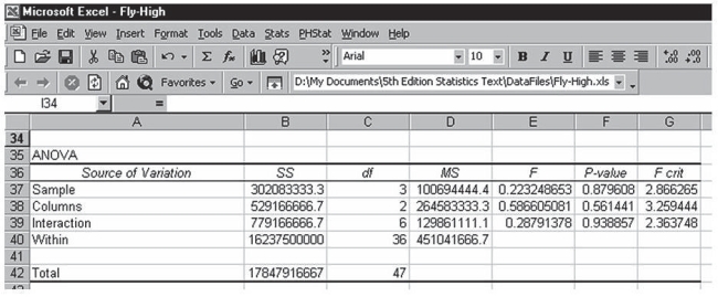 Considering the following printout for a two-factor ANOVA study, which of the following is the number of replications used?