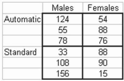 A national car rental company recently conducted a study recently in which cars with automatic and standard transmissions (factor A-Sample) were rented to male and female customers (factor B-Columns). Three customers in each category were randomly selected and the miles driven per day was recorded as follows: Based on these sample data, and alpha = .05, which of the following statements is true?