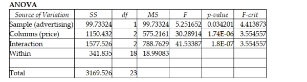 A two-factor analysis of variance is conducted to test the effect the price and advertising have on sales of a particular brand of bottled water. Each week a combination of particular levels of price and advertising are used and the sales level is recorded. The computer results are shown below. Based on the results above, which of the following is correct?