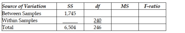 Respond to the following questions using this partially completed one-way ANOVA table: Based on the analysis of variance F-test, what conclusion should be reached regarding the null hypothesis? Test using a significance level of 0.01.