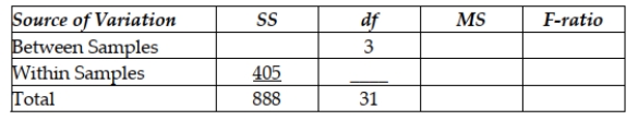 Respond to the following questions using this partially completed one-way ANOVA table: How many different populations are being considered in this analysis?