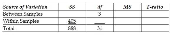 Respond to the following questions using this partially completed one-way ANOVA table: Based on the analysis of variance F-test, what conclusion should be reached regarding the null hypothesis? Test using alpha = 0.05.