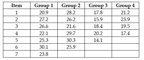 Given the following sample data Based on the computations for the within- and between-sample variation, develop the ANOVA table and test the appropriate null hypothesis using alpha= 0.05. Use the p-value approach.