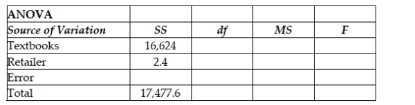 A study was conducted to determine if differences in new textbook prices exist between on-campus bookstores, off-campus bookstores, and Internet bookstores. To control for differences in textbook prices that might exist across disciplines, the study randomly selected 12 textbooks and recorded the price of each of the 12 books at each of the three retailers. You may assume normality and equal-variance assumptions have been met. The partially completed ANOVA table based on the study's findings is shown here: Complete the ANOVA table by filling in the missing sums of squares, the degrees of freedom for each source, the mean square, and the calculated F-test statistic for each possible hypothesis test.