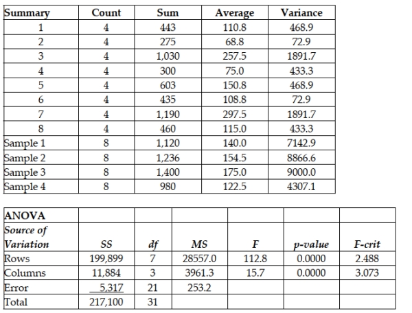 Consider the following: Test to determine whether blocking is effective using an alpha level equal to 0.05