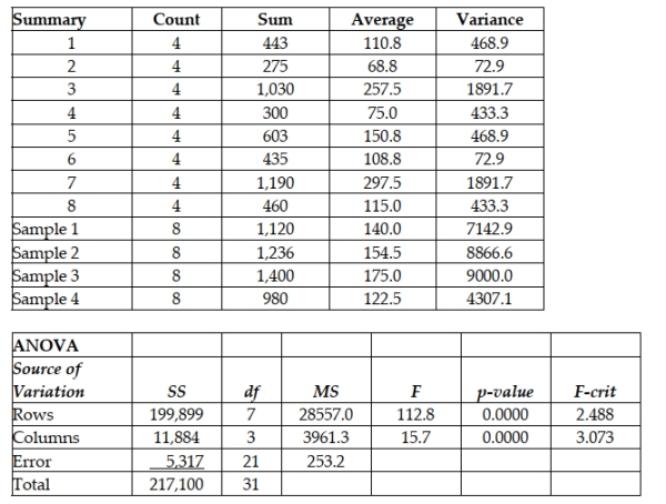 Consider the following: Test the main hypothesis of interest using α = 0.05
