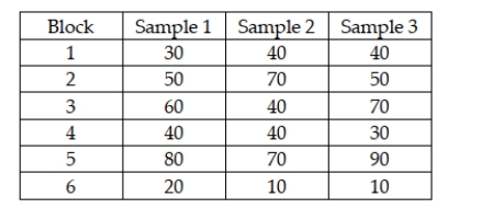 The following sample data were recently collected in the course of conducting a randomized block analysis of variance. Based on these sample data, what conclusions should be reached about blocking effectiveness and about the means of the three populations involved? Test using a significance level equal to 0.05.