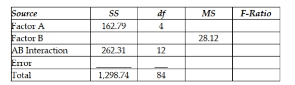 Examine the following two-factor analysis of variance table: Complete the analysis of variance table.