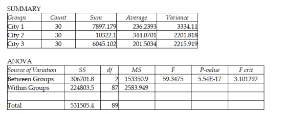 A study has been conducted to determine whether the mean spending for recreational activities during the month of August differs for residents of three cities. Random samples of 30 people were selected from each city and their spending on recreation was recorded during August. The following output was generated using Excel: ANOVA: Single Factor Based on the information provided, should we conclude that the three populations (cities) have equal mean spending during August? Test at the 0.05 level of significance.