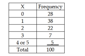A business with 5 copy machines keeps track of how many copy machines need service on a given day. It believes this is binomially distributed with a probability of p = 0.2 of each machine needing service on any given day. It has collected the following based on a random sample of 100 days. Given this information, assuming that all expected values are sufficiently large to use the classes as shown above, the critical value for testing the hypothesis will be based on 5 degrees of freedom.
