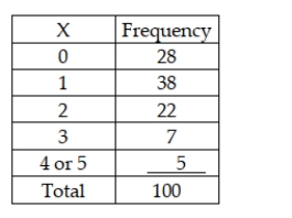 A business with 5 copy machines keeps track of how many copy machines need service on a given day. It believes this is binomially distributed with a probability of p = 0.2 of each machine needing service on any given day. It has collected the following based on a random sample of 100 days. Given this information the expected number of days on which exactly 1 machine breaks down is 40.96.