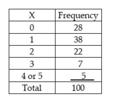 A business with 5 copy machines keeps track of how many copy machines need service on a given day. It believes this is binomially distributed with a probability of p = 0.2 of each machine needing service on any given day. It has collected the following based on a random sample of 100 days. Given this information, assuming that all expected values are sufficiently large to use the classes as shown above, the critical value based on a 0.05 level of significance is 9.4877.
