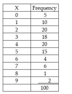 It is believed that the number of drivers who are ticketed for speeding on a particular stretch of highway is a Poisson distribution with a mean of 3.5 per hour. A random sample of 100 hours is selected with the following results: Given this information, and without regard to whether there is a need to combine cells due to expected cell frequencies, the critical value for testing whether the distribution is Poisson with a mean of 3.5 per hour at an alpha level of .05 is x2 = 15.5073.