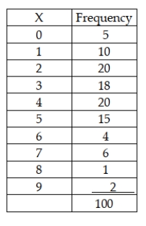 It is believed that the number of drivers who are ticketed for speeding on a particular stretch of highway is a Poisson distribution with a mean of 3.5 per hour. A random sample of 100 hours is selected with the following results: Given this information, it can be seen that the cells will need to be combined since the actual number of occurrences at some levels of x is less than 5.