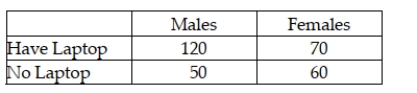 A survey was recently conducted in which males and females were asked whether they owned a laptop personal computer. The following data were observed: Given this information, the sample size in the survey was 300 people.