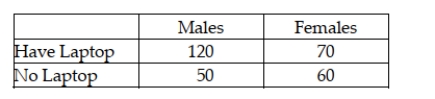A survey was recently conducted in which males and females were asked whether they owned a laptop personal computer. The following data were observed: Given this information, if having a laptop is independent of gender, the expected number of males with laptops in this survey is 150.
