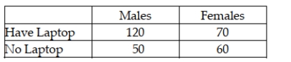 A survey was recently conducted in which males and females were asked whether they owned a laptop personal computer. The following data were observed: Given this information, if an alpha level of .05 is used, the critical value for testing whether the two variables are independent is x2 = 3.8415.