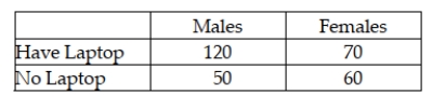 A survey was recently conducted in which males and females were asked whether they owned a laptop personal computer. The following data were observed: Given this information, if an alpha level of .05 is used, the sum of the expected cell frequencies will be equal to the sum of the observed cell frequencies.