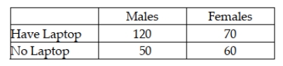 A survey was recently conducted in which males and females were asked whether they owned a laptop personal computer. The following data were observed: Given this information, if an alpha level of .05 is used, the test statistic for determining whether having a laptop is independent of gender is approximately 14.23.