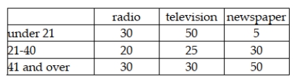 A study was recently conducted in which people were asked to indicate which new medium was their preferred choice for national news. The following data were observed: Given this data, if we wish to test whether the preferred news source is independent of age, the expected frequency in the cell, radio-under 21 cell is 30.
