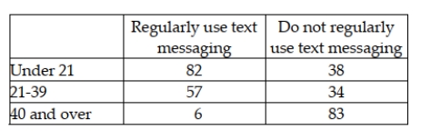 A cell phone company wants to determine if the use of text messaging is independent of age. The follow data has been collected from a random sample of their customers. Using the data above, in order to test for the independence of age and the use of text messaging, the expected value for the under 21 and regularly use text messaging cell is 82.