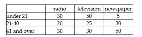 A study was recently conducted in which people were asked to indicate which news medium was their preferred choice for national news. The following data were observed: Given this data, if we wish to test whether the preferred news source is independent of age with an alpha equal to .05, the critical value will be a chi-square value with 9 degrees of freedom.