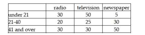 A study was recently conducted in which people were asked to indicate which news medium was their preferred choice for national news. The following data were observed: Given this data, if we wish to test whether the preferred news source is independent of age, the cell with the largest expected cell frequency is also the cell with the largest observed frequency.