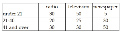 A study was recently conducted in which people were asked to indicate which news medium was their preferred choice for national news. The following data were observed: Given this data, if we wish to test whether the preferred news source is independent of age, for an alpha = .05 level, the critical value from the chi-square table is based on 8 degrees of freedom.