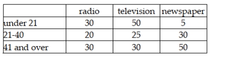 A study was recently conducted in which people were asked to indicate which news medium was their preferred choice for national news. The following data were observed: Given this data, if we wish to test whether the preferred news source is independent of age, for an alpha = .05 level, the critical value from the chi-square table is 9.4877.