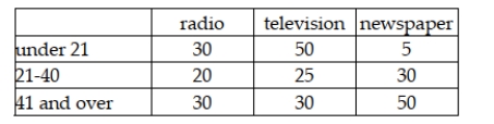 A study was recently conducted in which people were asked to indicate which news medium was their preferred choice for national news. The following data were observed: Given this data, if we wish to test whether the preferred news source is independent of age, for an alpha = .05 level, the test statistic is computed to be approximately 40.70.