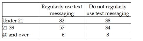 A cell phone company wants to determine if the use of text messaging is independent of age. The following data has been collected from a random sample of customers. Using this data, if we wish to test whether the preferred news source is independent of age using a 0.05 level of significance, the critical value is 5.9915.