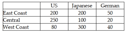 A study was recently done in the United States in which car owners were asked to indicate whether their most recent car purchase was a U.S. car, a German car, or a Japanese car. The people in the survey were divided by geographic region in the United States. The following data were recorded. Given this situation, the sample size used in this study was nine.