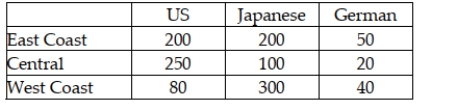A study was recently done in the United States in which car owners were asked to indicate whether their most recent car purchase was a U.S. car, a German car, or a Japanese car. The people in the survey were divided by geographic region in the United States. The following data were recorded. Given this situation, the null hypothesis to be tested is that the car origin is dependent on the geographical location of the buyer.